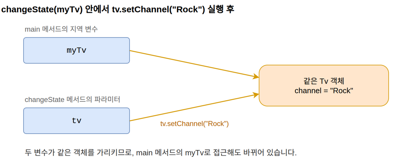 두 변수가 같은 객체를 가리키므로 내부 상태 변경이 호출자 변수로 접근해도 확인되는 상황