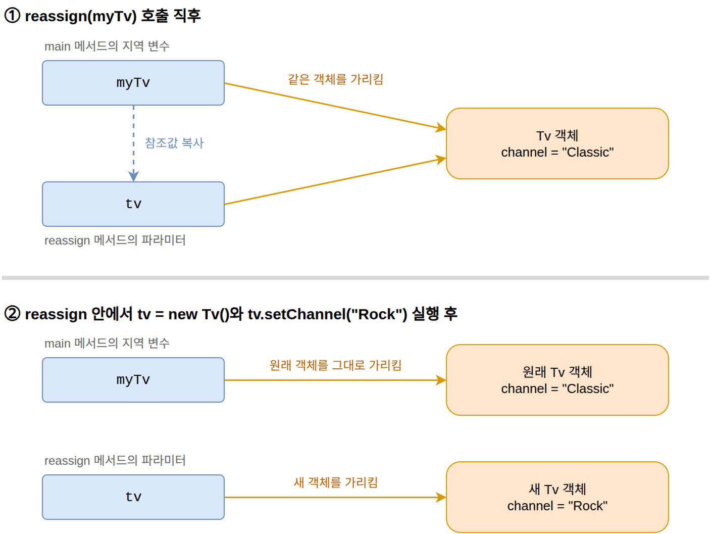 참조값이 복사된 뒤 파라미터만 새 객체를 가리키게 되는 과정