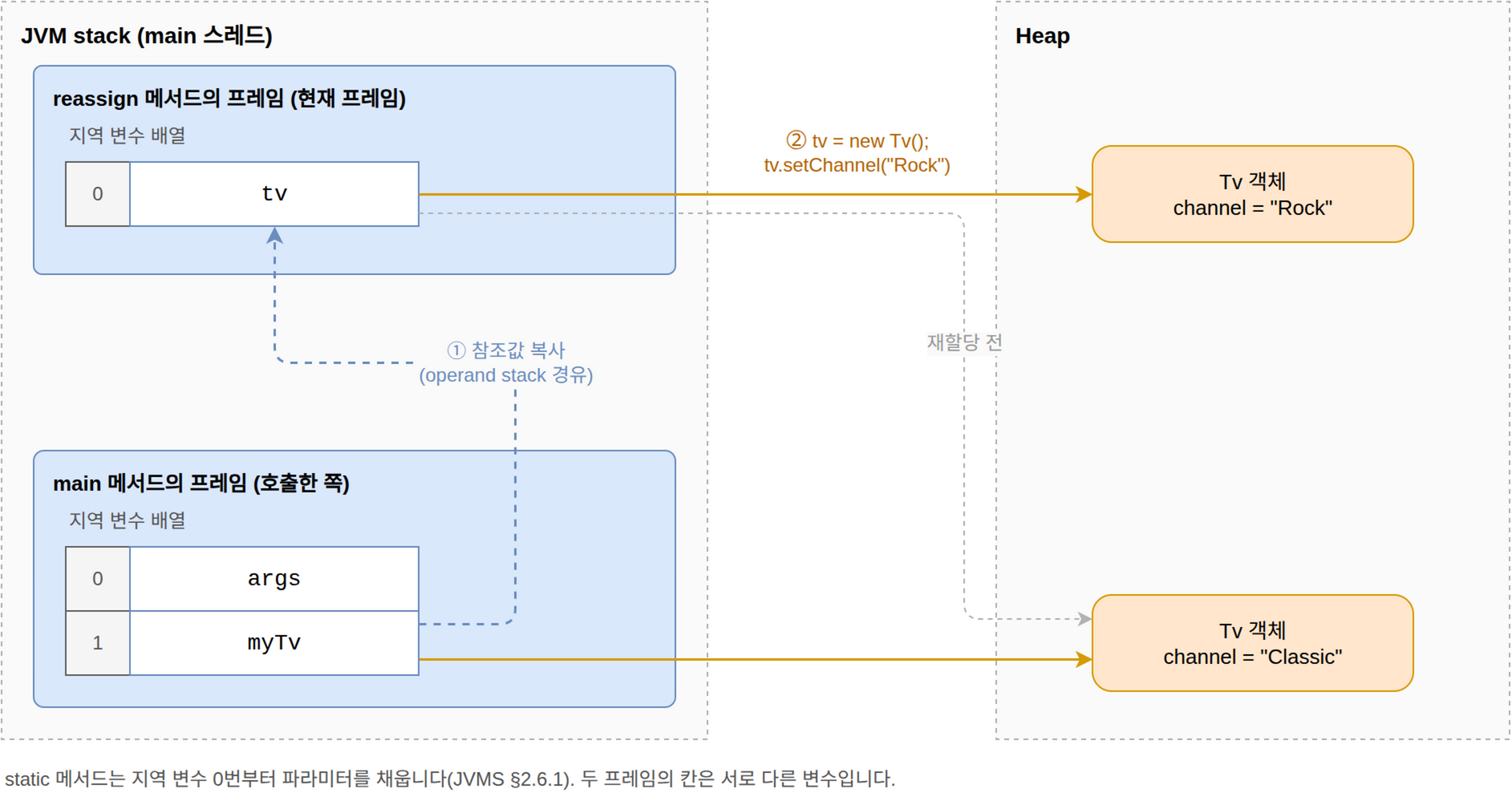 reassign 메서드의 프레임과 main 메서드의 프레임이 각자의 지역 변수 배열을 가지고 참조값만 복사되는 구조