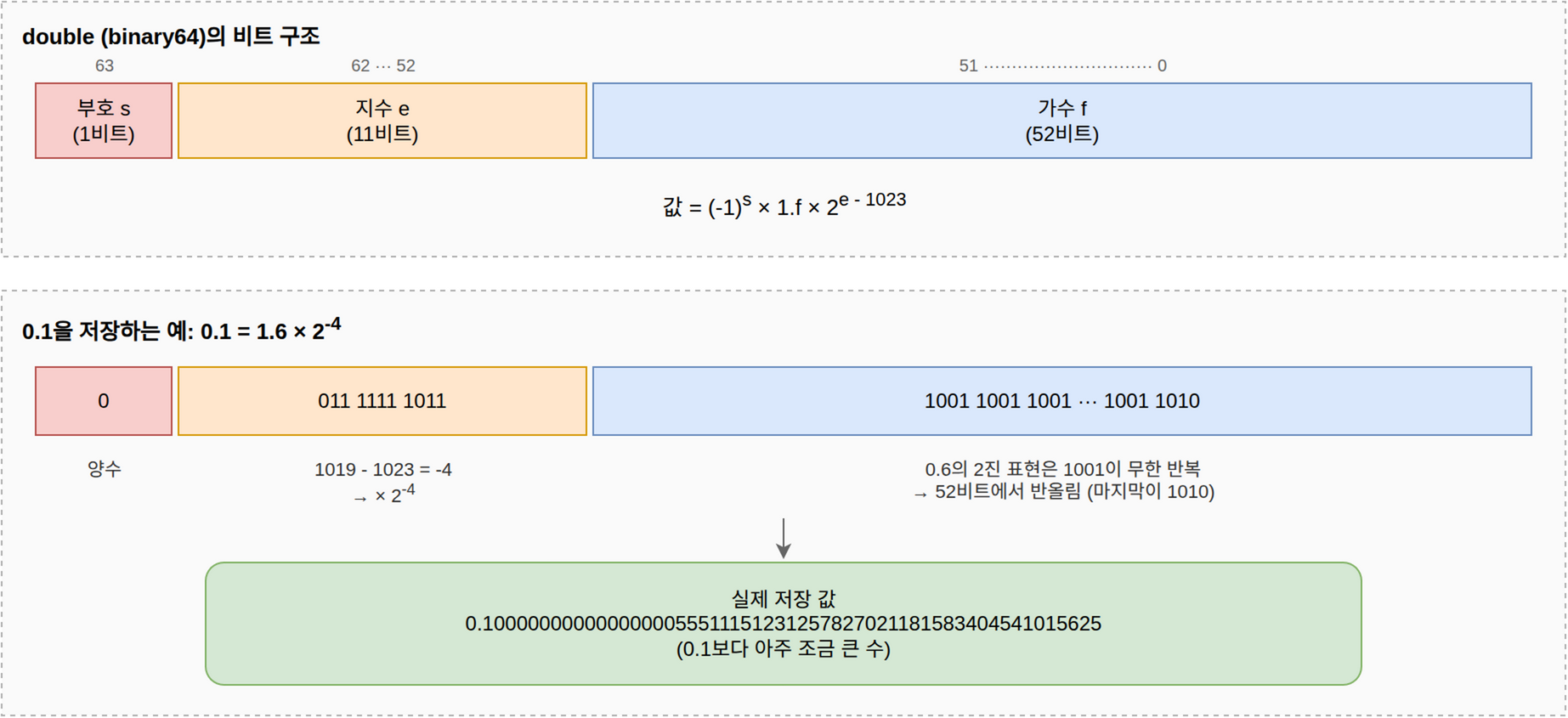 IEEE 754 double의 비트 구조와 0.1 저장 예
