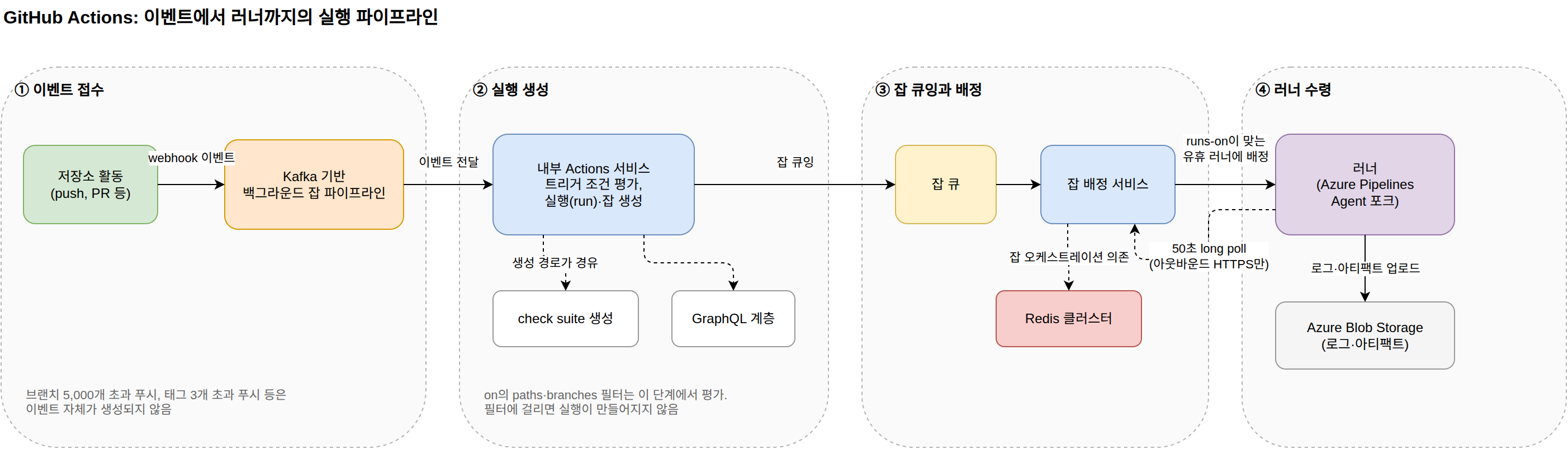 이벤트 접수부터 러너 수령까지 GitHub Actions 실행 파이프라인 다이어그램